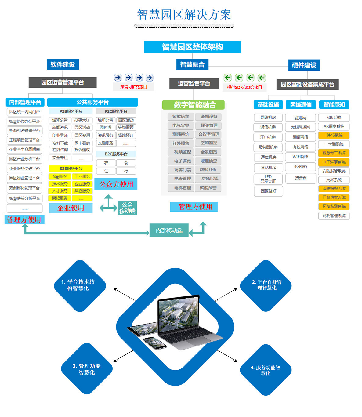 2百實(shí)科技提供科技園區(qū),工業(yè)園區(qū),商業(yè)園區(qū),產(chǎn)業(yè)園區(qū),農(nóng)業(yè)園區(qū),物流園區(qū)等園區(qū)弱電智能化系統(tǒng)包括了照明、安防、通信、監(jiān)控、樓宇自控等，從方案設(shè)計(jì)、設(shè)備選型、施工安裝到后期維護(hù)的全流程服務(wù)。